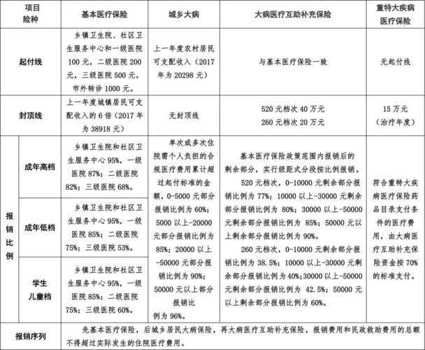 医保报销范围，补充医保报销范围！