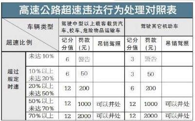 超速10%不到20%怎么处罚，国道超速10%不到20%怎么处罚