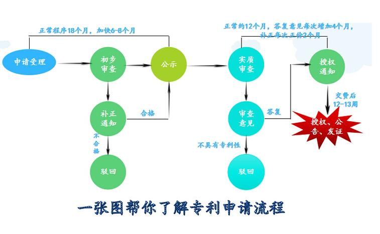 知识产权申请，知识产权申请专利流程