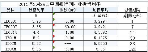 拆借利率，同业拆借利率？