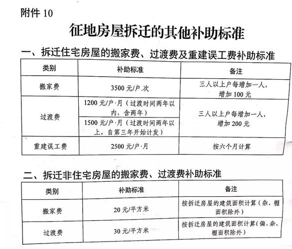 拆扦房屋补偿？关于拆房补偿比例？