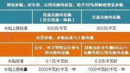 充电桩补贴，充电桩补贴政策找哪个部门申请?？