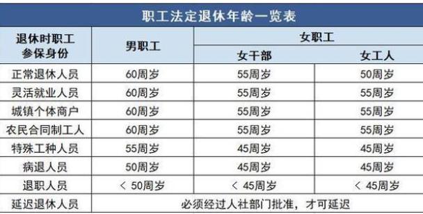 事业单位退休年龄，目前事业单位退休年龄