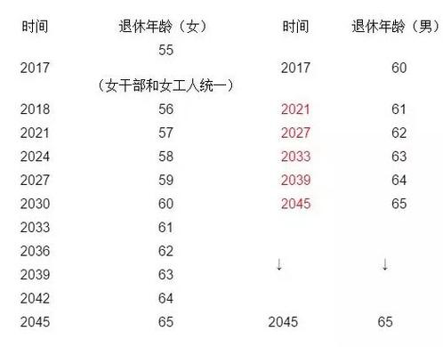 退休年龄最新规定2022年新政策解读，退休年龄最新规定2022年新政策解读浙江？
