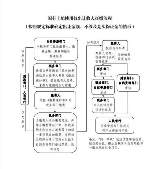 土地出让金由税务部门征收的影响，土地出让金由税务部门征收对地方的影响