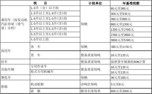 车船税收费标准2022年？车船税收费标准2022年是多少？