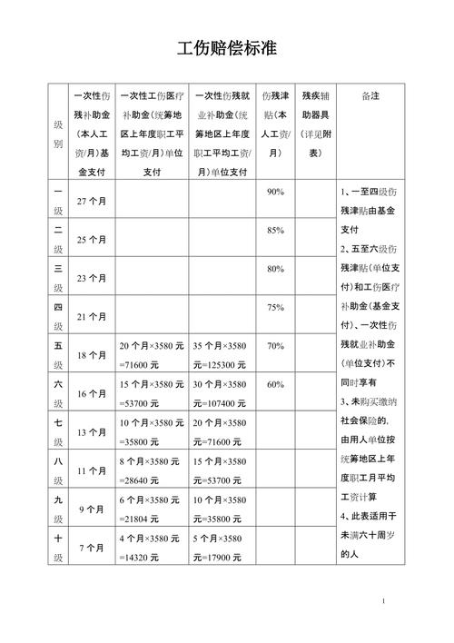 工伤赔偿2022标准，工伤赔偿2023标准？