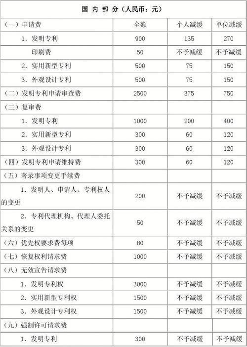 申请专利一般要多少钱，申请专利费用多少钱？