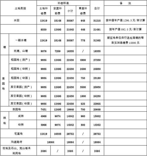 土地补偿标准？政府征用农村土地补偿标准？