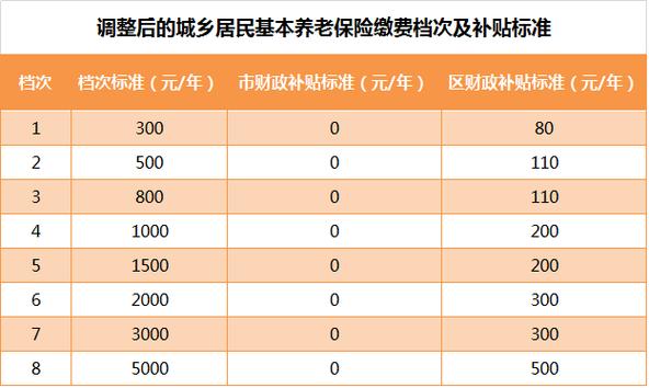 社会养老保险新政策，社会养老保险新政策在2022新规定两会？