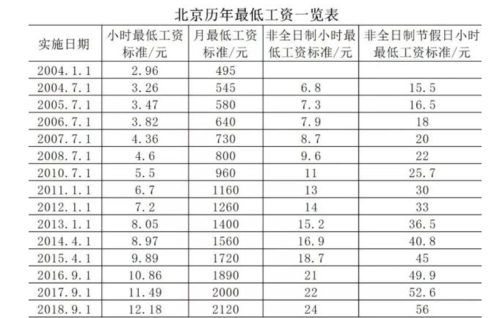 北京市最低工资标准，北京市最低工资标准是多少2023？