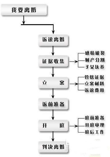 法院离婚程序，法院离婚程序是什么,多长时间