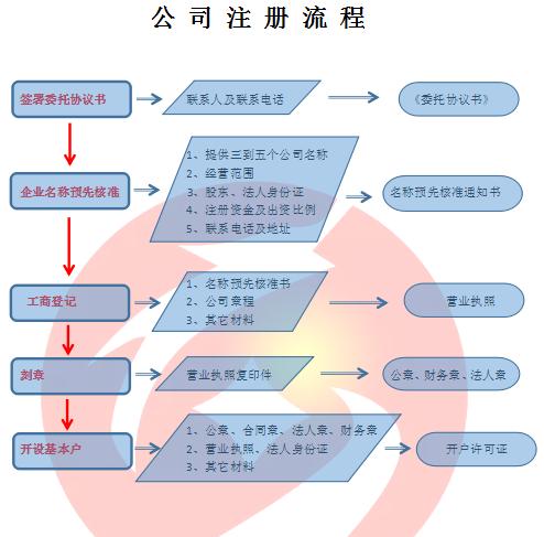 申请公司，申请公司的流程和费用！