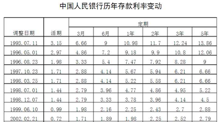 活期存款利息？活期存款利息计入什么科目？