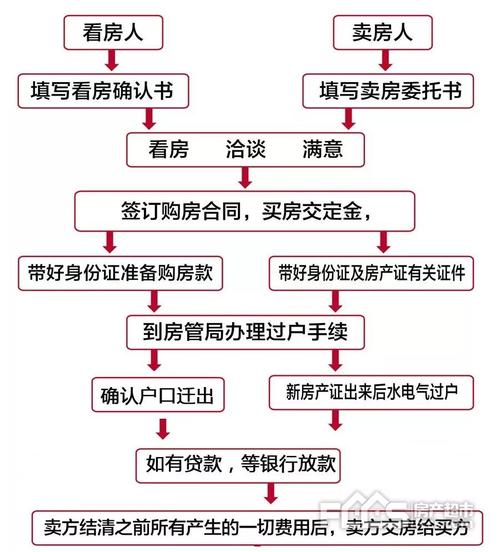 二手房买卖手续，二手房买卖手续及流程时间？