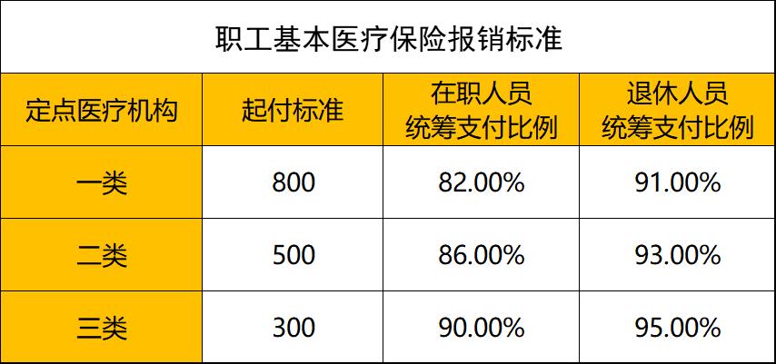 医疗保险怎么用？医疗保险怎么用才能报销？