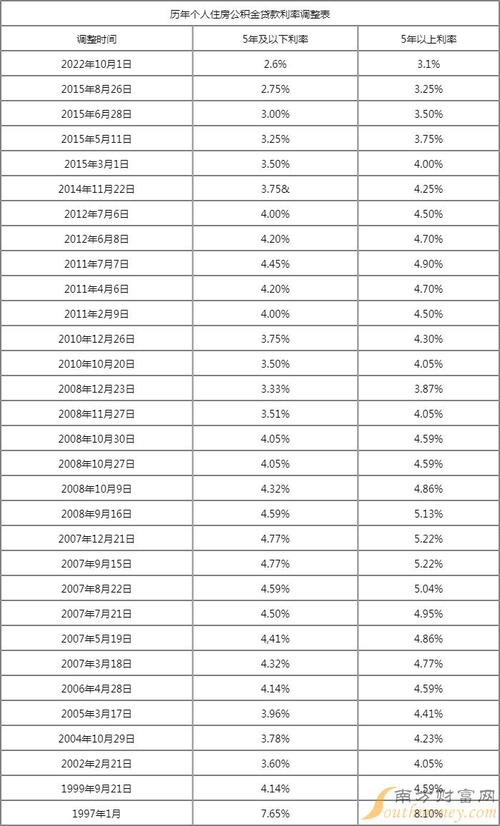 2023年房贷利率，2023年房贷利率最新利率是多少？