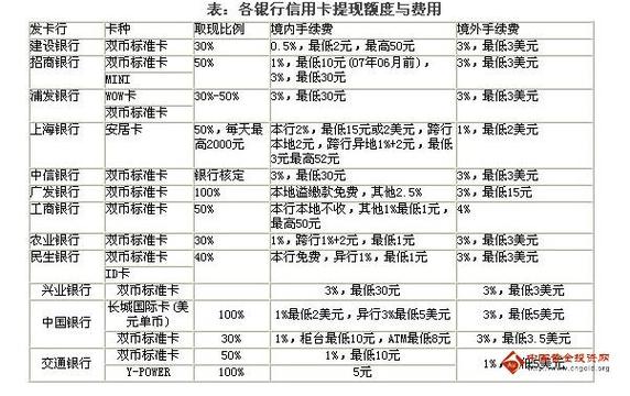 信用卡刷卡提现，信用卡刷卡提现手续费是多少！