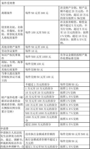 诉讼费用，诉讼费用收费标准？