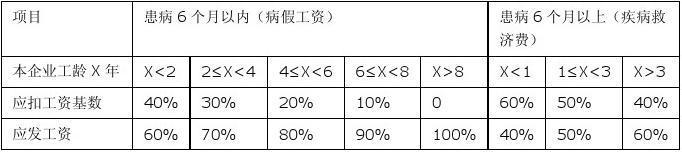 病假工资规定2013，病假工资规定2019