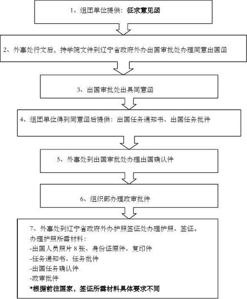 出国办理？出国办理签证流程？