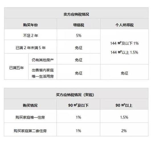 二手房个税，二手房个税新政策2023