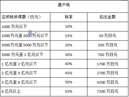 中国遗产税，中国遗产税税率