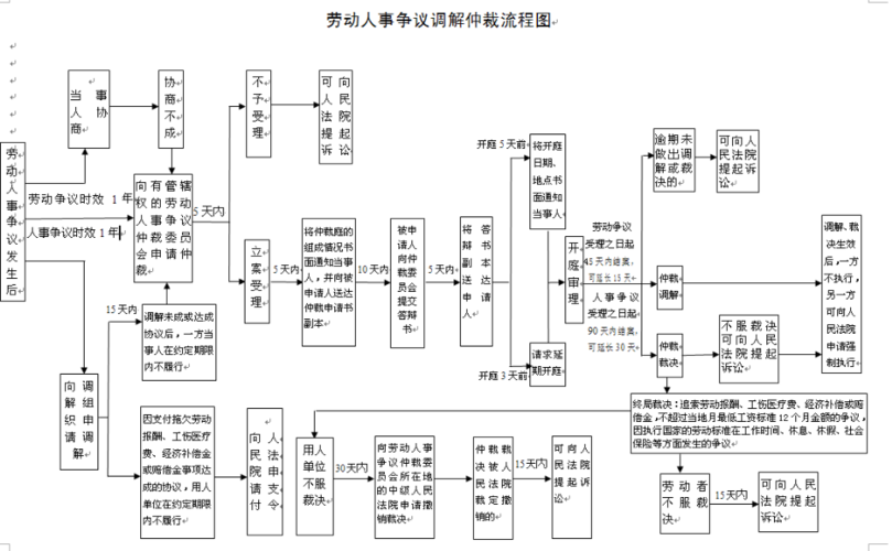 劳动仲裁流程？劳动仲裁流程怎么走去哪个部门？