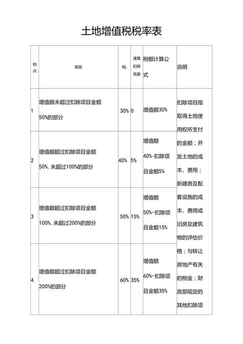 土地增值税税率，土地增值税税率表速算？