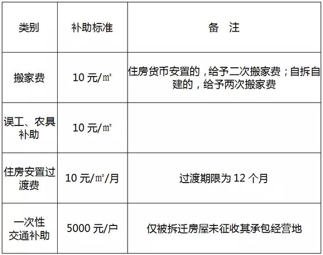 民房补偿标准，国家征拆民房补偿标准