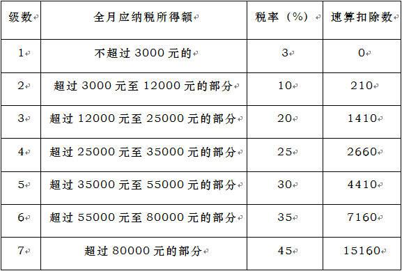 年终奖个税公式，2023年终奖个税公式