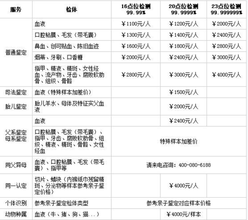 dna鉴定要多少钱，DNA鉴定要多少钱？