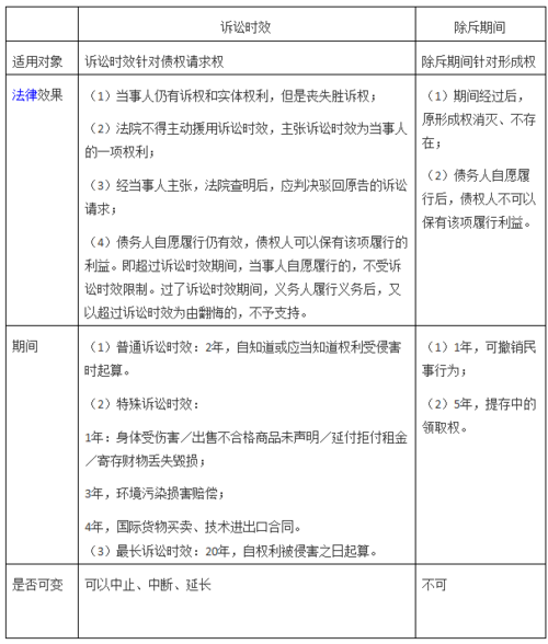 除斥期间，除斥期间一般多久？