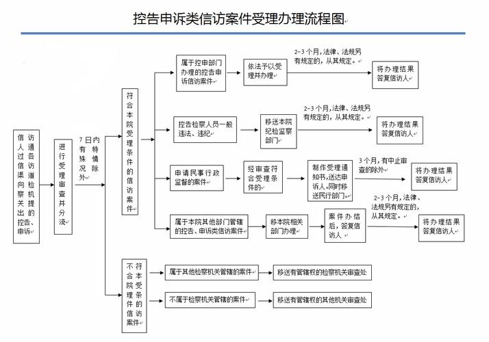 受理申诉的监察机关应当在受理申诉之日起，受理申诉的监察机关应当在受理申诉之日起内？