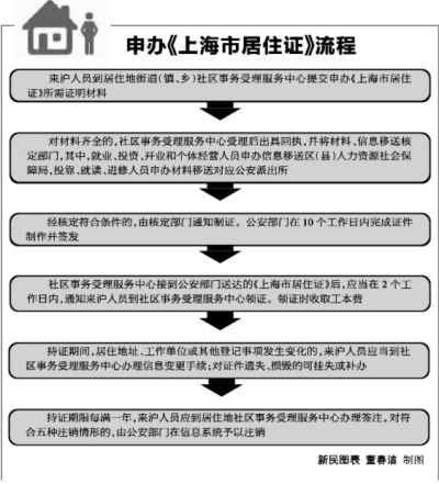 上海居住证办理条件，上海办居住证需要什么资料最新？