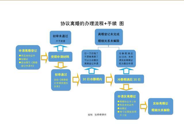 离婚需要什么手续流程2021，南宁离婚需要什么手续流程！