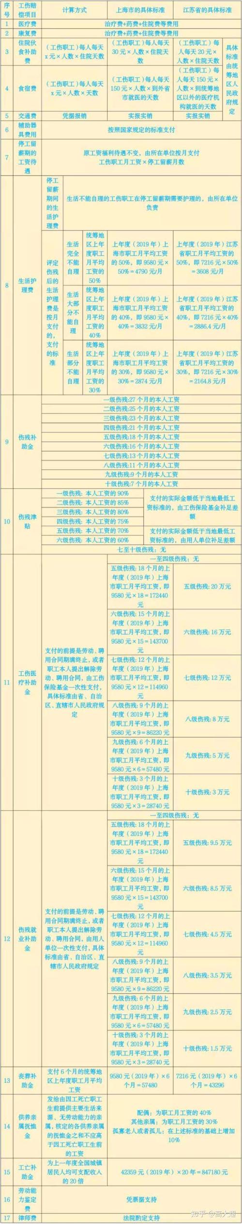 九级工伤赔偿标准，九级工伤赔偿标准2022有多少钱！