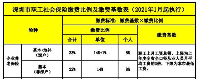 深圳养老保险缴费比例，深圳养老保险缴费比例是怎么计算的！