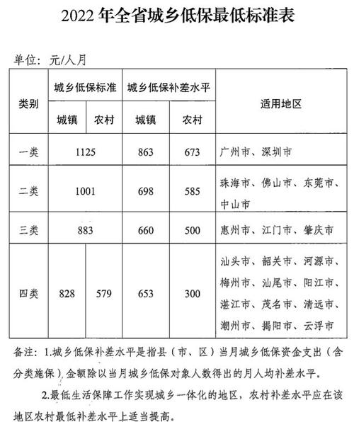 农村低保标准，2024年农村低保标准