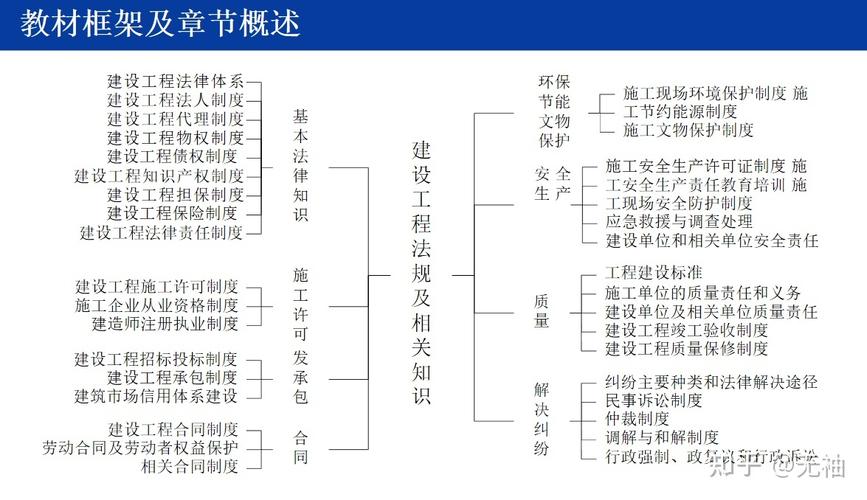 建设工程法规及相关知识，二建建设工程法规及相关知识