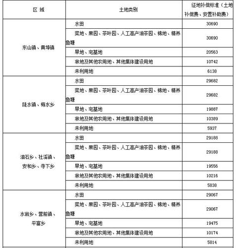 农村宅基地征收与补偿，农村宅基地征收与补偿标准！