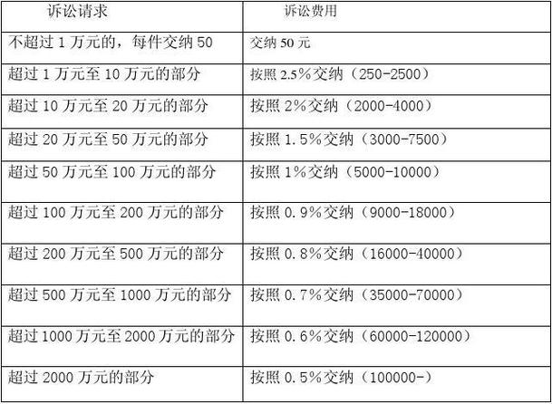 起诉费用，起诉费用什么时候交