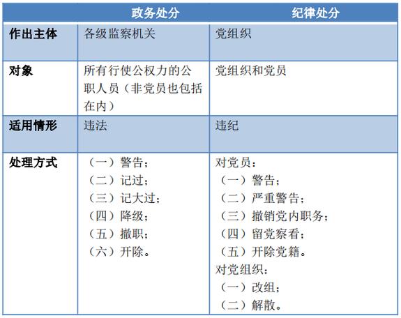 党纪处分，党纪处分和政务处分区别！