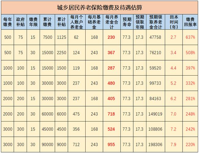 养老保险交满15年后的简单介绍