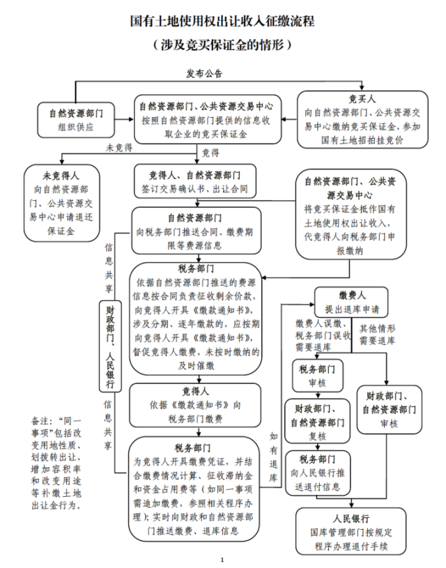 国有土地出让金转由税务部门征收，国有土地出让金转由税务部门征收 释放了什么信号