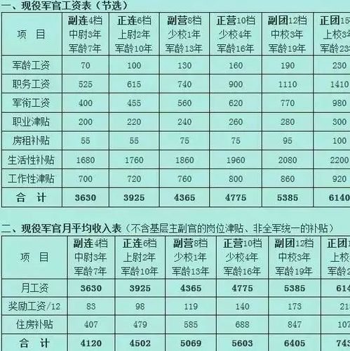 涨工资最新消息？退役军官涨工资最新消息？