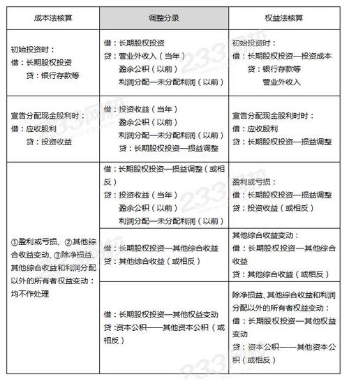 长期股权投资权益法，长期股权投资权益法处置的账务处理