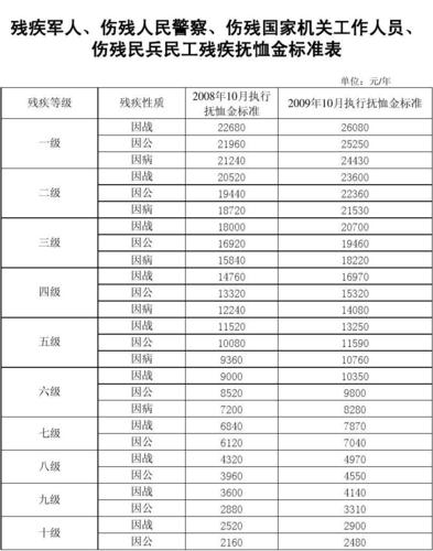 抚恤金发放标准，职工家属抚恤金发放标准！