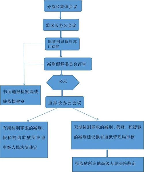 假释的程序，假释的程序示图