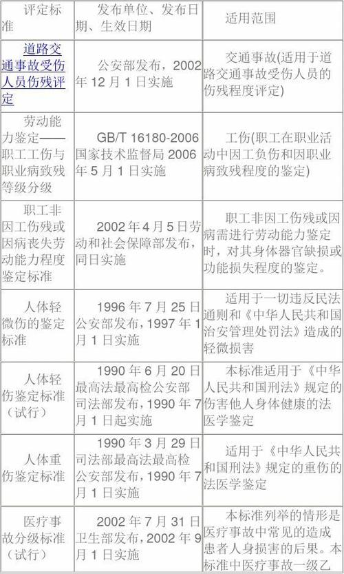 职工工伤与职业病致残程度鉴定标准，职工工伤与职业病致残程度鉴定标准2020？